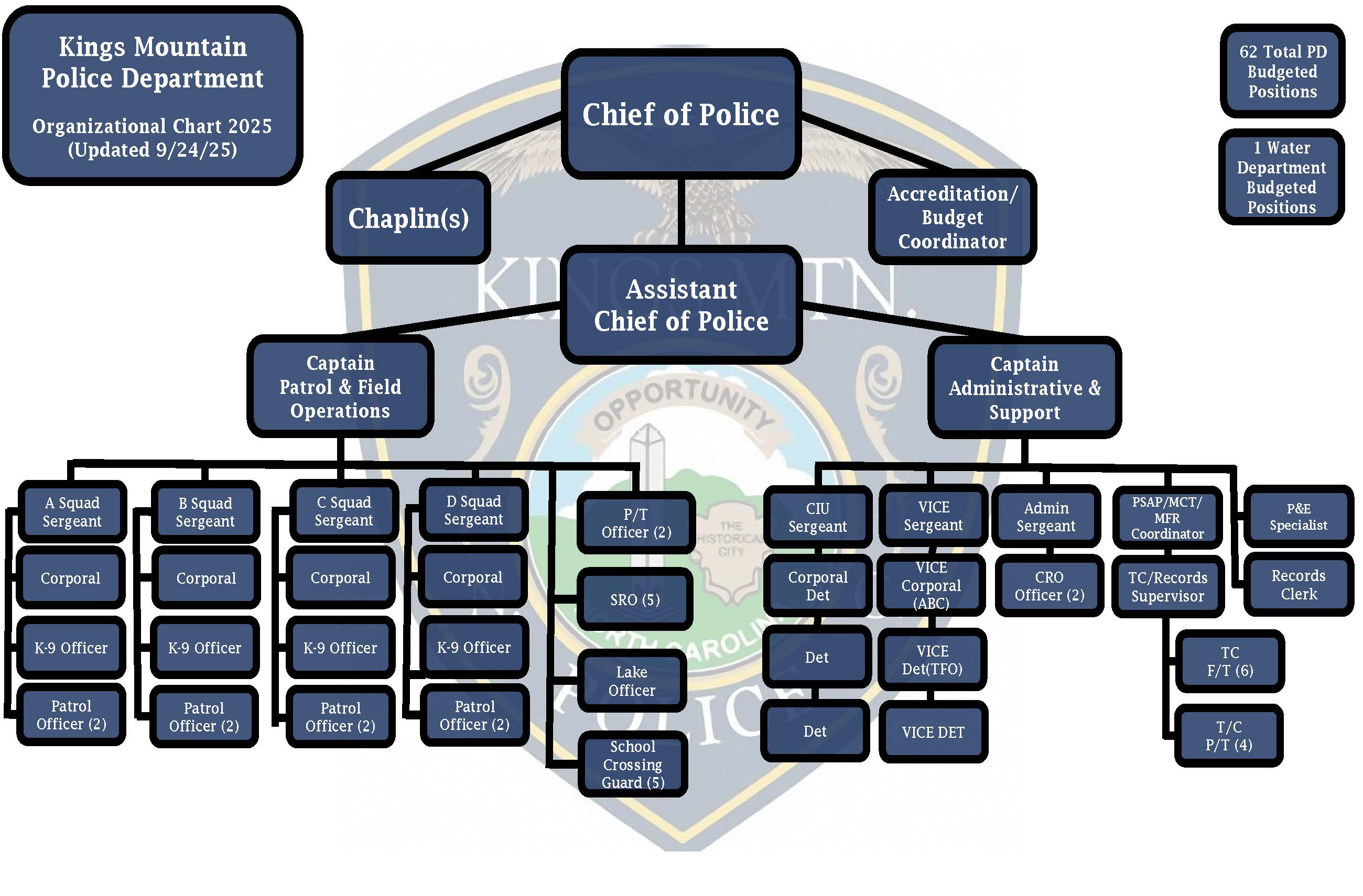 KMPD Org Chart 2025 9_22_25